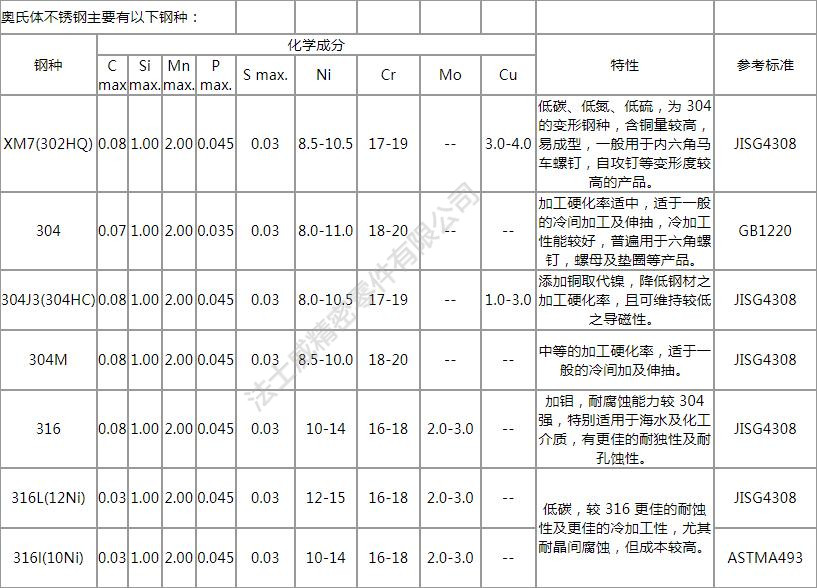 緊固件不銹鋼的定義、分類及特性分析