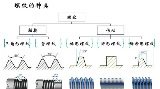 沒有固定牙型的矩形螺紋，怎么加工？